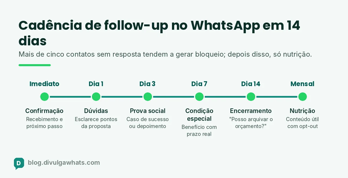 Linha do tempo com a cadência de follow-up no WhatsApp ao longo de 14 dias e as métricas de cada etapa do funil