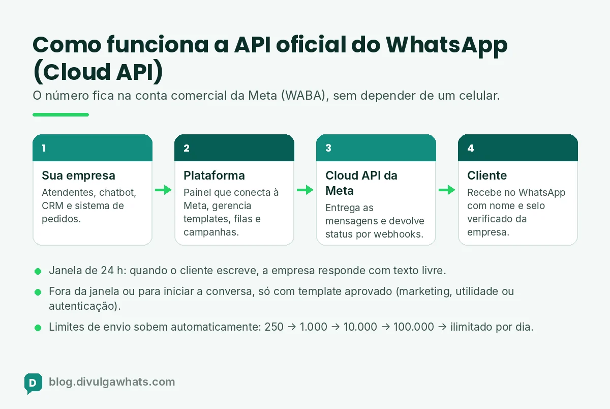 Diagrama de como funciona a API oficial do WhatsApp: empresa, plataforma, Cloud API da Meta e cliente