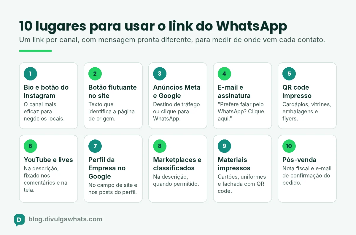 Infográfico com 10 lugares para usar o link do WhatsApp: bio do Instagram, site, anúncios, e-mail, QR code, cardápio, assinatura, YouTube, Google e embalagens