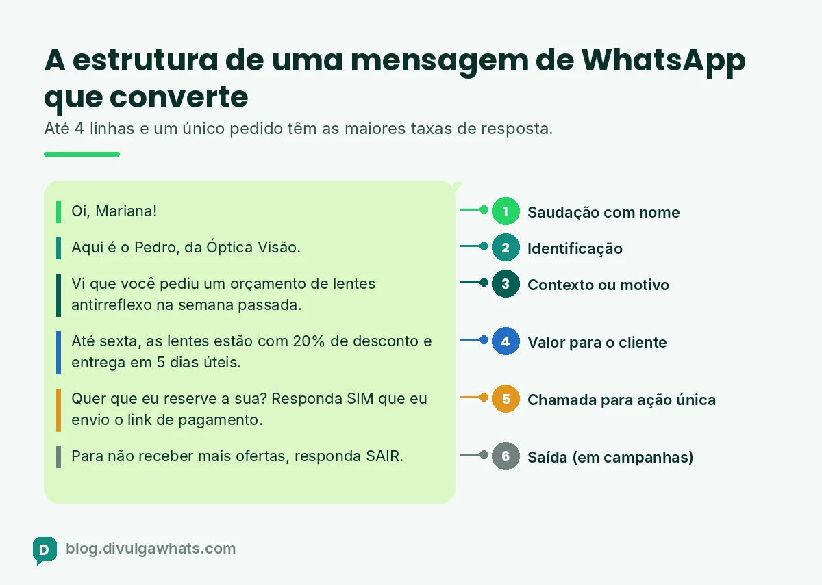 Infográfico com a estrutura de uma mensagem de WhatsApp que converte: saudação, contexto, valor, chamada para ação e saída