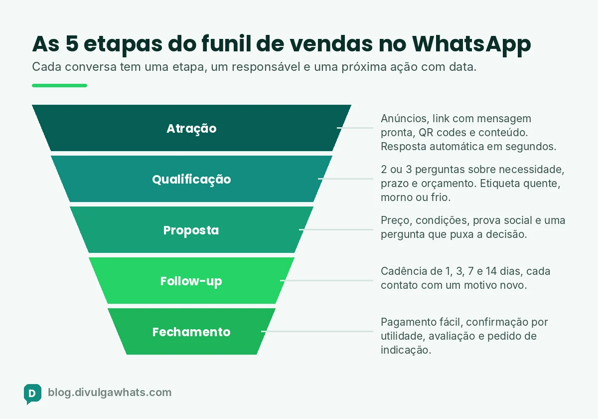 Infográfico do funil de vendas no WhatsApp com as etapas de atração, qualificação, proposta, follow-up e fechamento e a mensagem-chave de cada uma