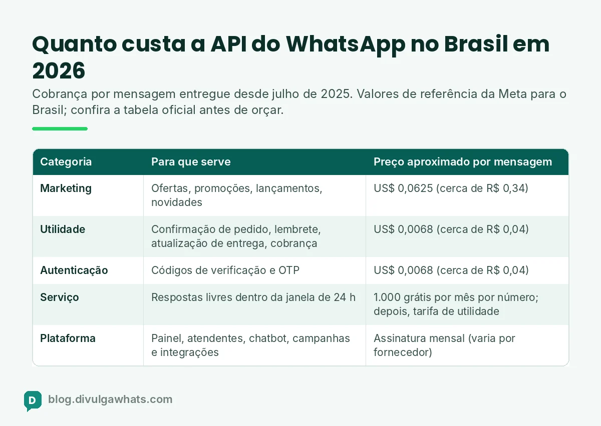 Tabela com as categorias de mensagem da API do WhatsApp e os preços aproximados por mensagem no Brasil em 2026