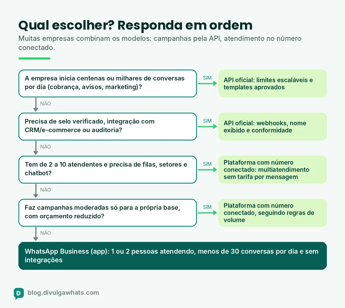 Fluxograma de decisão para escolher entre WhatsApp Business, plataforma com número conectado e API oficial do WhatsApp