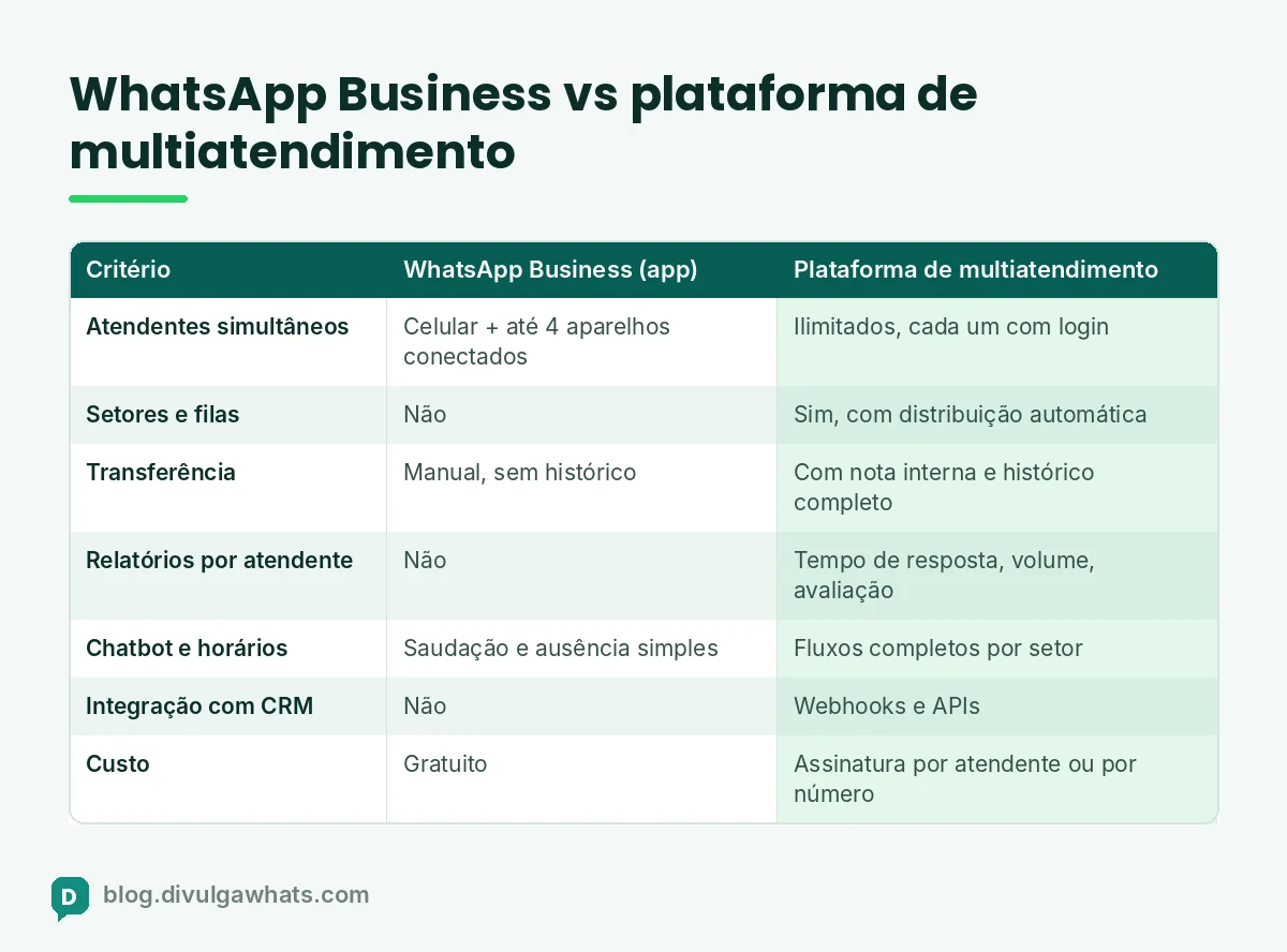 Tabela comparando o WhatsApp Business com até 4 aparelhos e uma plataforma de multiatendimento com atendentes ilimitados