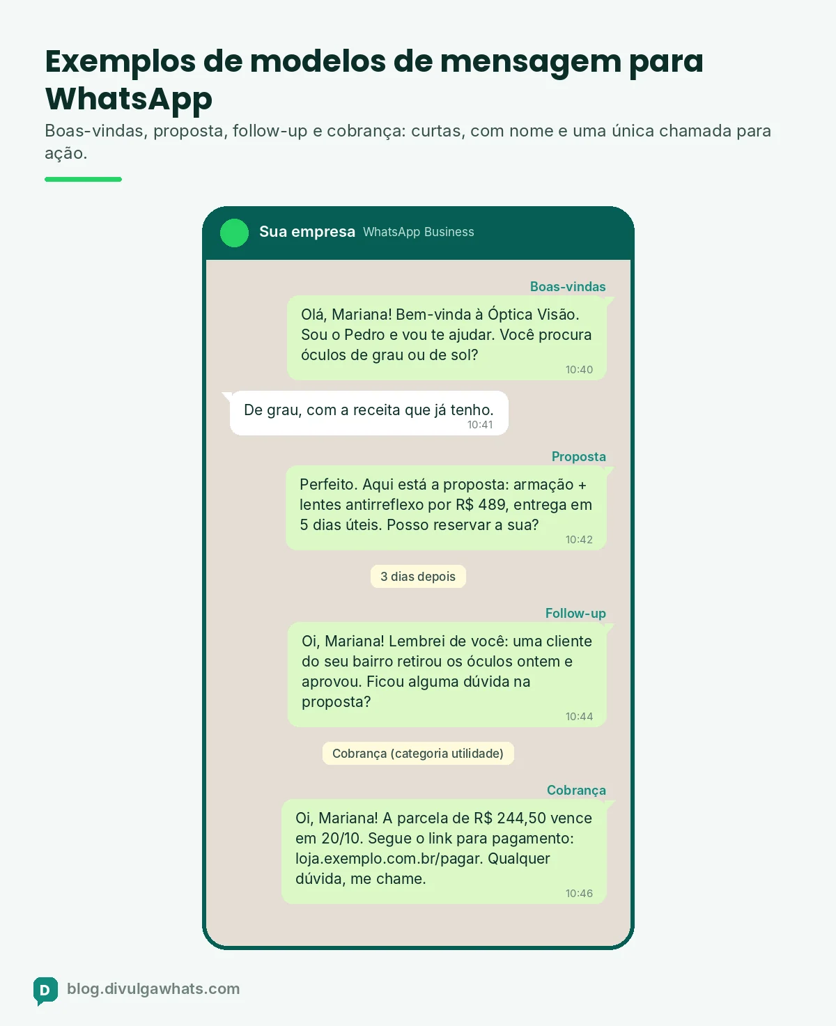Exemplos de modelos de mensagem para WhatsApp exibidos em balões de conversa: boas-vindas, follow-up e cobrança