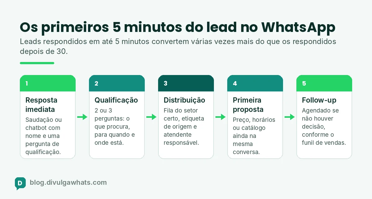 Fluxo de qualificação de leads no WhatsApp em 5 etapas: captação, primeira resposta, qualificação, distribuição e nutrição