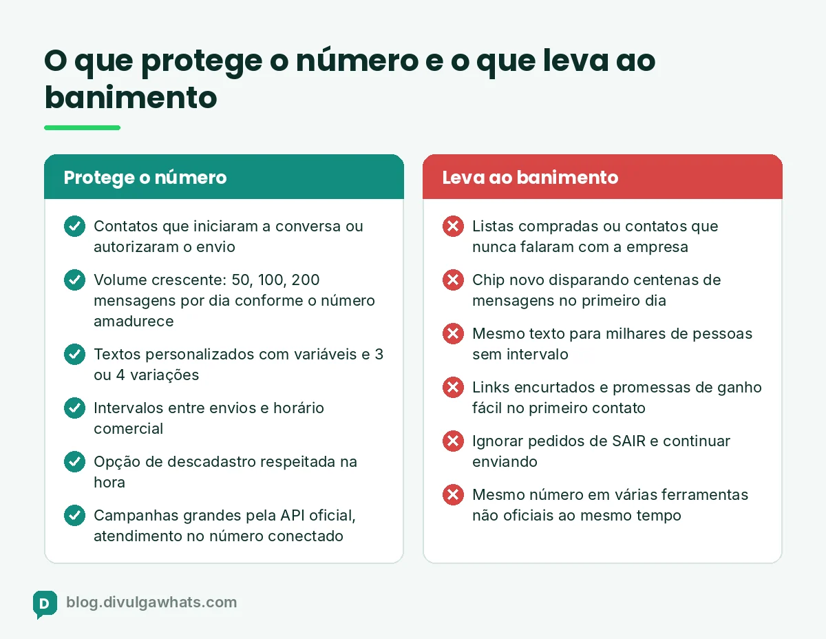 Quadro comparativo entre práticas que levam ao banimento no WhatsApp e boas práticas de envio em massa