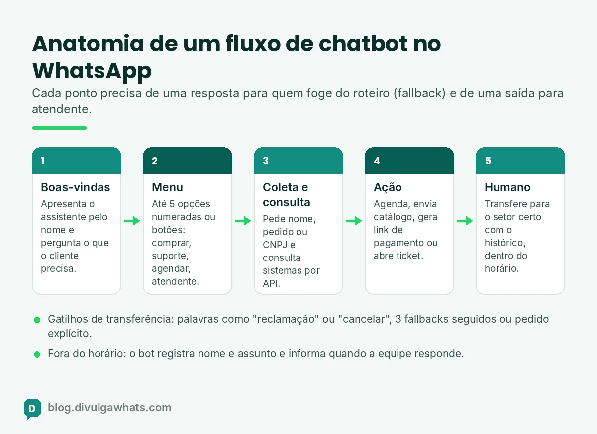 Infográfico com a anatomia de um fluxo de chatbot no WhatsApp: boas-vindas, menu, opções, ação e transferência para atendente