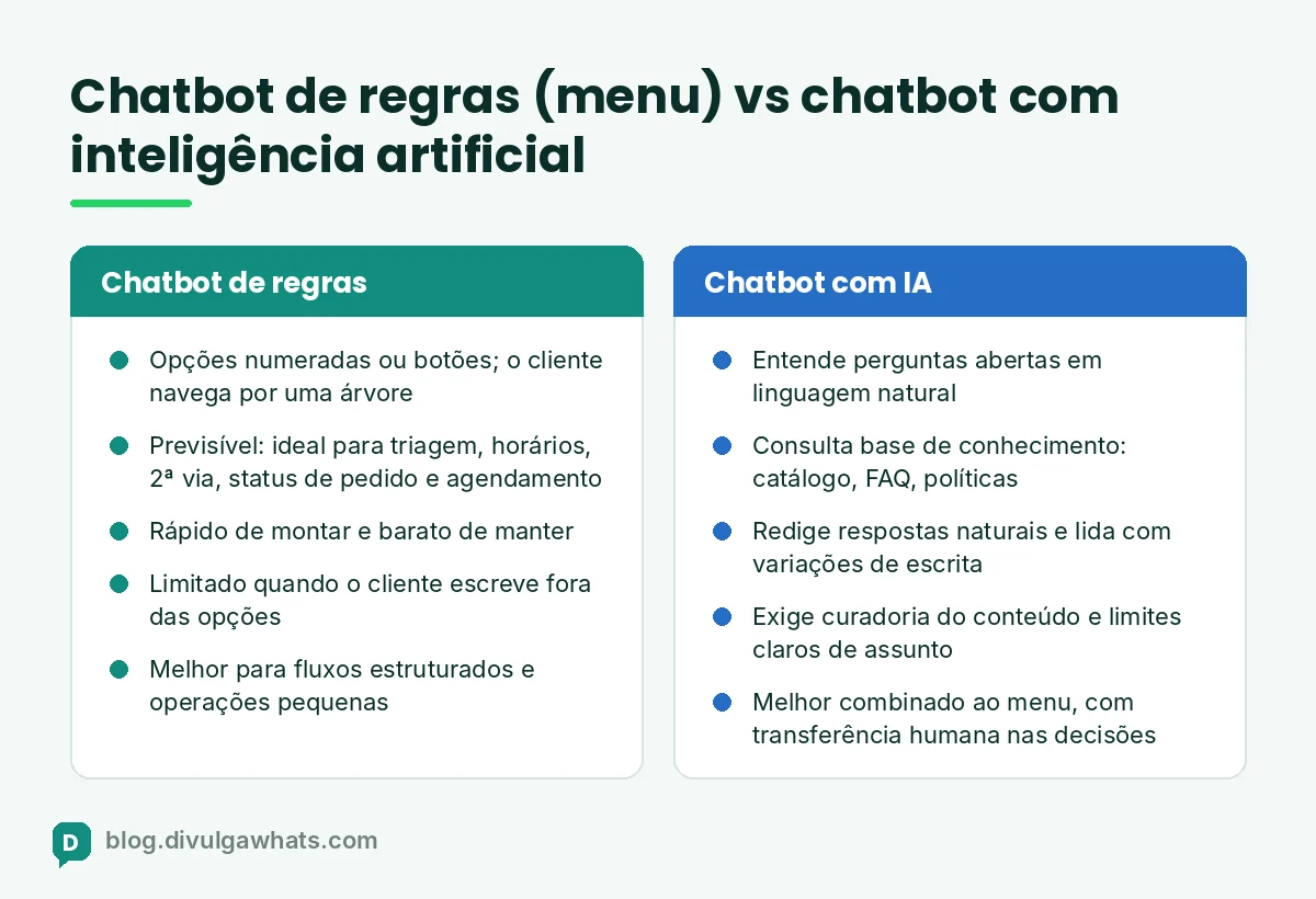 Quadro comparativo entre chatbot de regras por menu e chatbot com inteligência artificial no WhatsApp