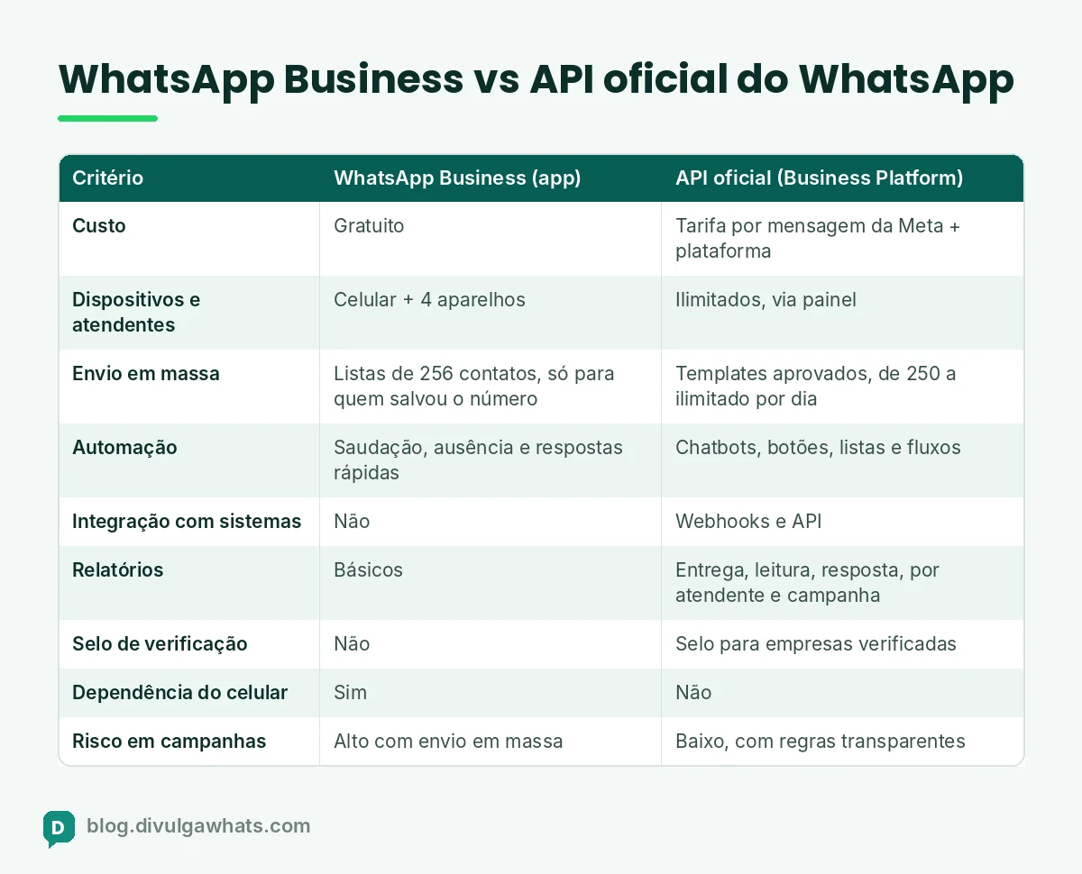 Tabela comparativa entre WhatsApp Business e API oficial do WhatsApp: dispositivos, atendentes, envios, automação, integrações, custo e verificação