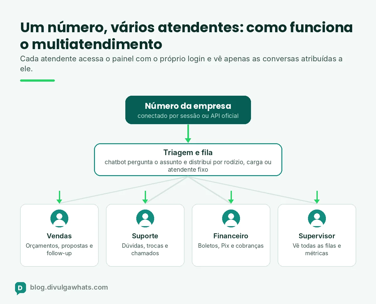 Diagrama de multiatendimento no WhatsApp: um número recebe as conversas, uma fila distribui e vários atendentes respondem por setor