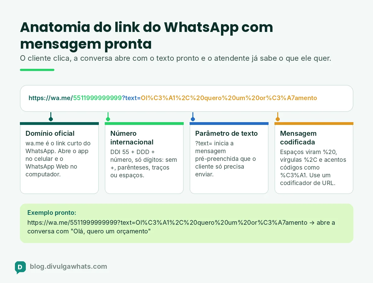 Infográfico com a anatomia do link do WhatsApp com mensagem pronta: domínio wa.me, número com DDI e DDD e o parâmetro text codificado