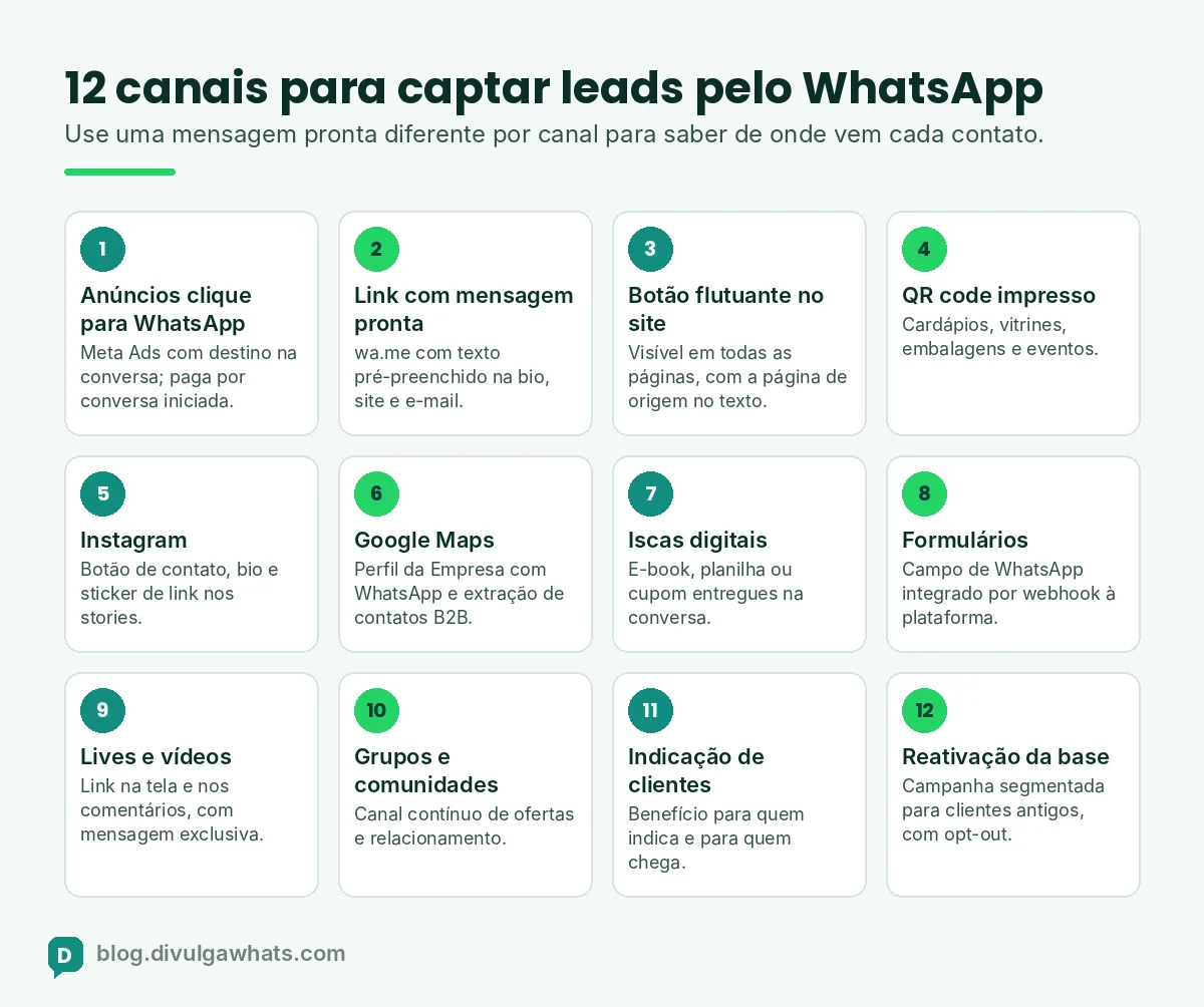 Infográfico com 12 canais para captar leads pelo WhatsApp: anúncios, link, QR code, site, Instagram, Google Maps, lives, iscas digitais e mais